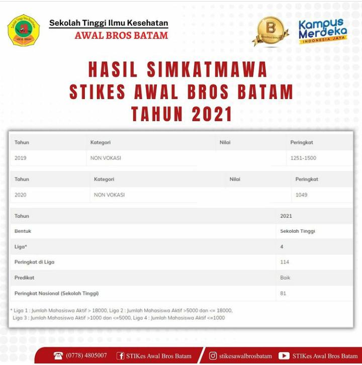 HASIL SIMKATMAWA STIKes AWAL BROS BATAM TAHUN 2021