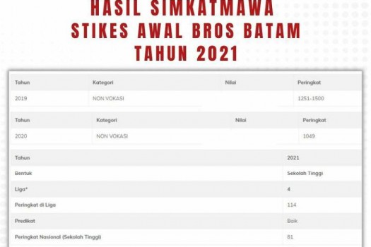 HASIL SIMKATMAWA STIKes AWAL BROS BATAM TAHUN 2021